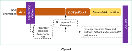 SAE J3016：驾驶自动化分级（2021年4月，中文版）的图8