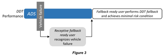 SAE J3016：驾驶自动化分级（2021年4月，中文版）的图3