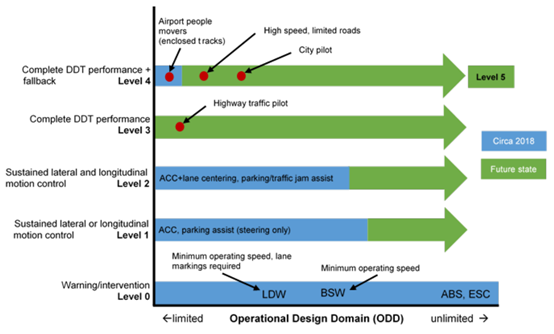 SAE J3016：驾驶自动化分级（2021年4月，中文版）的图14