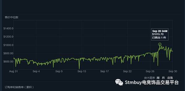 【绝地求生】再破Steam记录，饰品价格不断走高