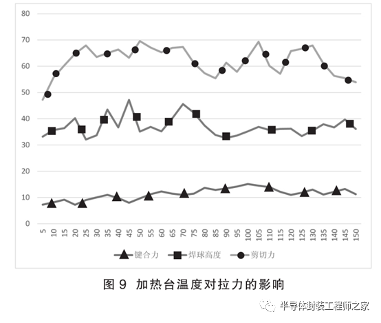 提高金丝球焊合格率的工艺研究