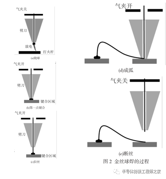 提高金丝球焊合格率的工艺研究