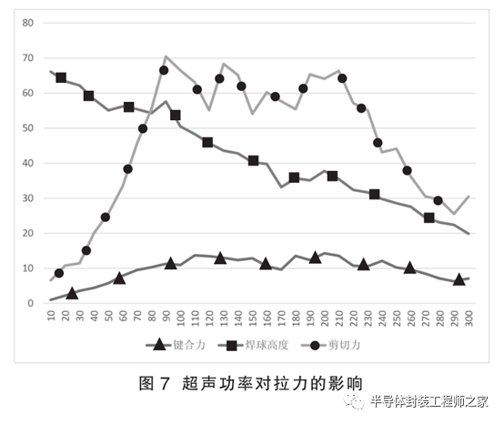提高金丝球焊合格率的工艺研究
