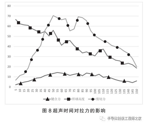 提高金丝球焊合格率的工艺研究