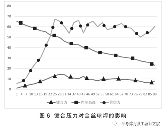 提高金丝球焊合格率的工艺研究