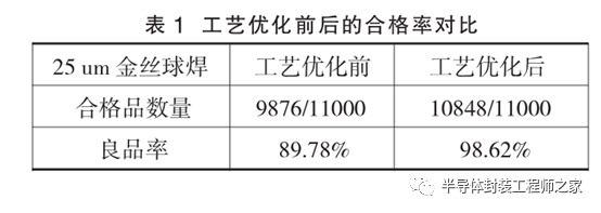提高金丝球焊合格率的工艺研究