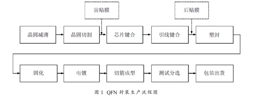 QFN封装制程