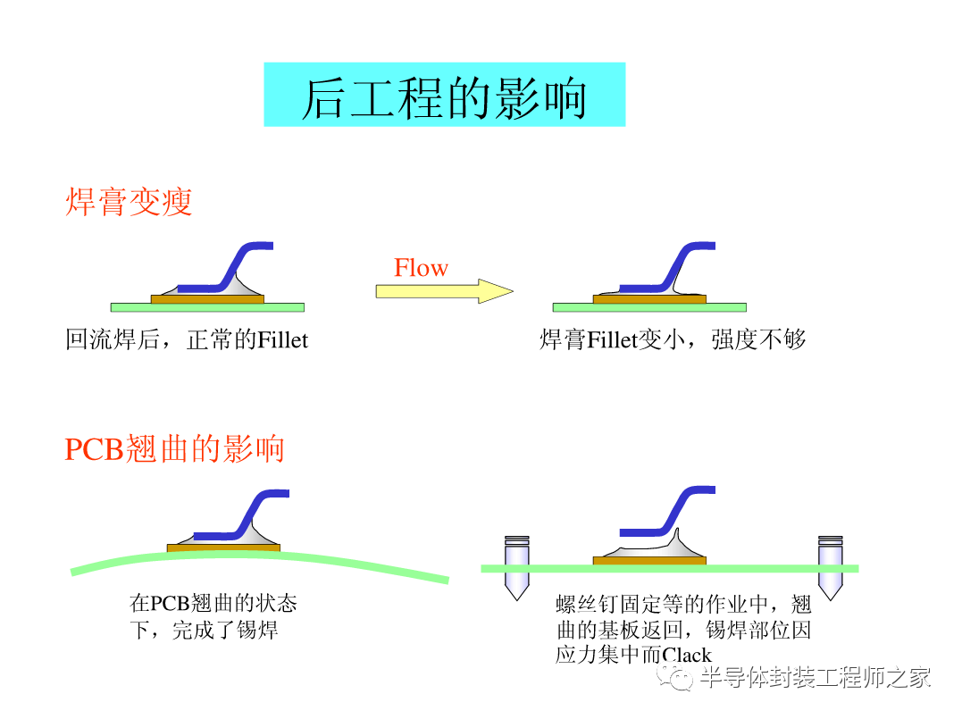 SMT印刷以及锡膏工艺的图48