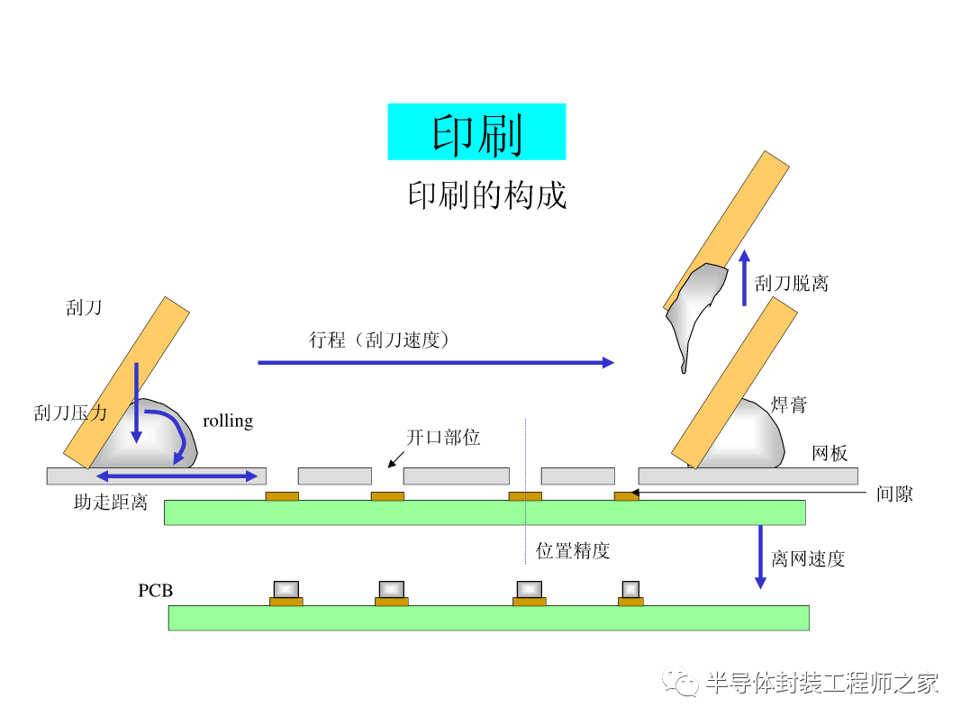 SMT印刷以及锡膏工艺的图9