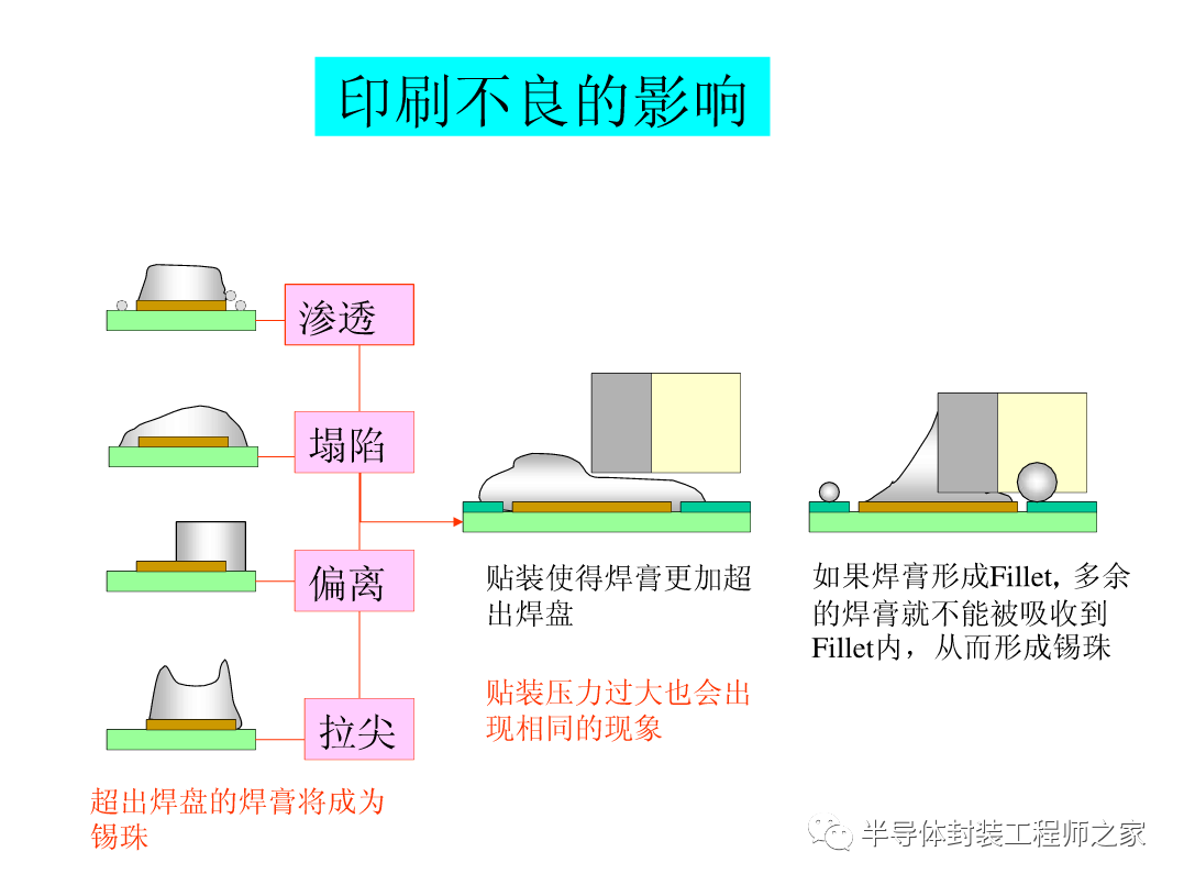 SMT印刷以及锡膏工艺的图30