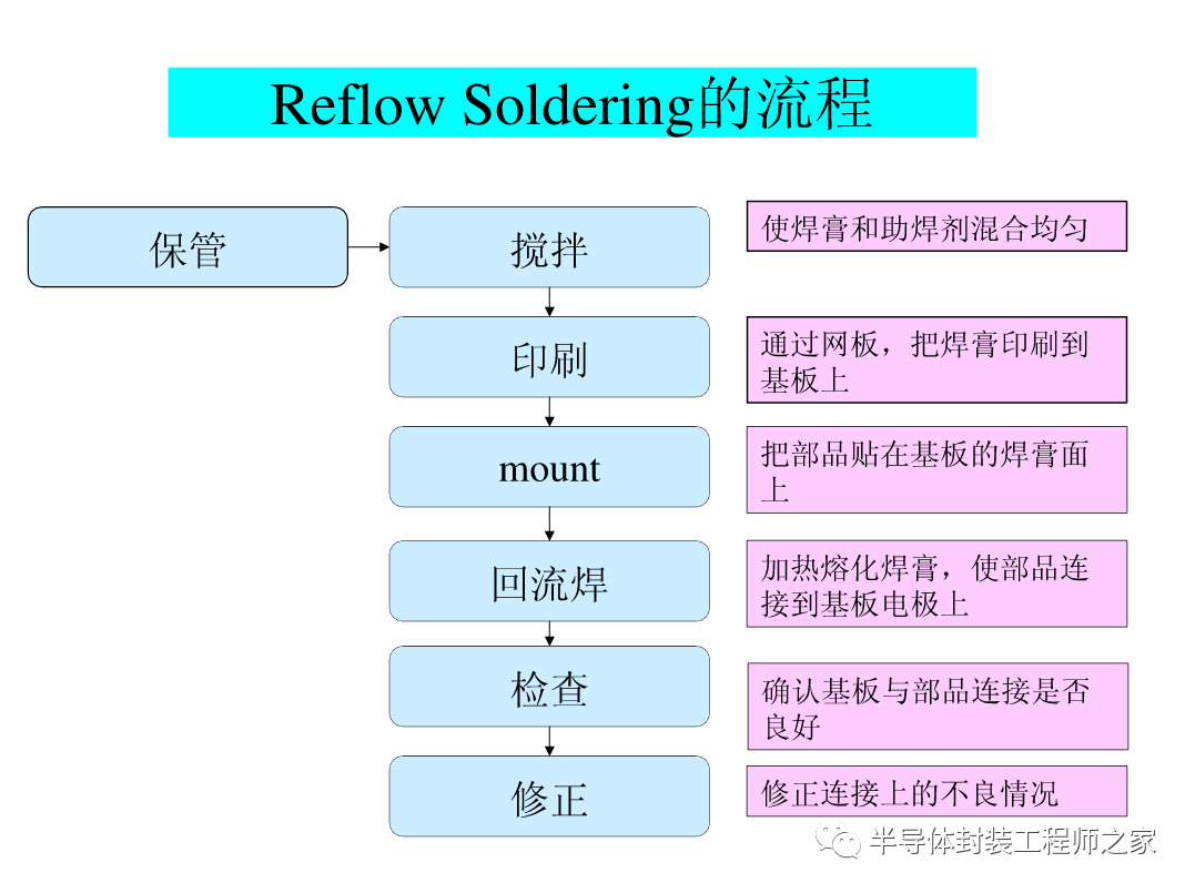 SMT印刷以及锡膏工艺的图5