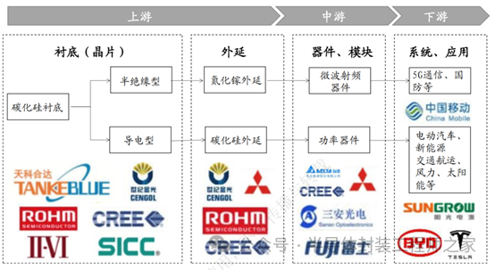 碳化硅产业链图谱