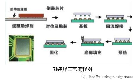 干货 | SIP封装工艺流程的图5