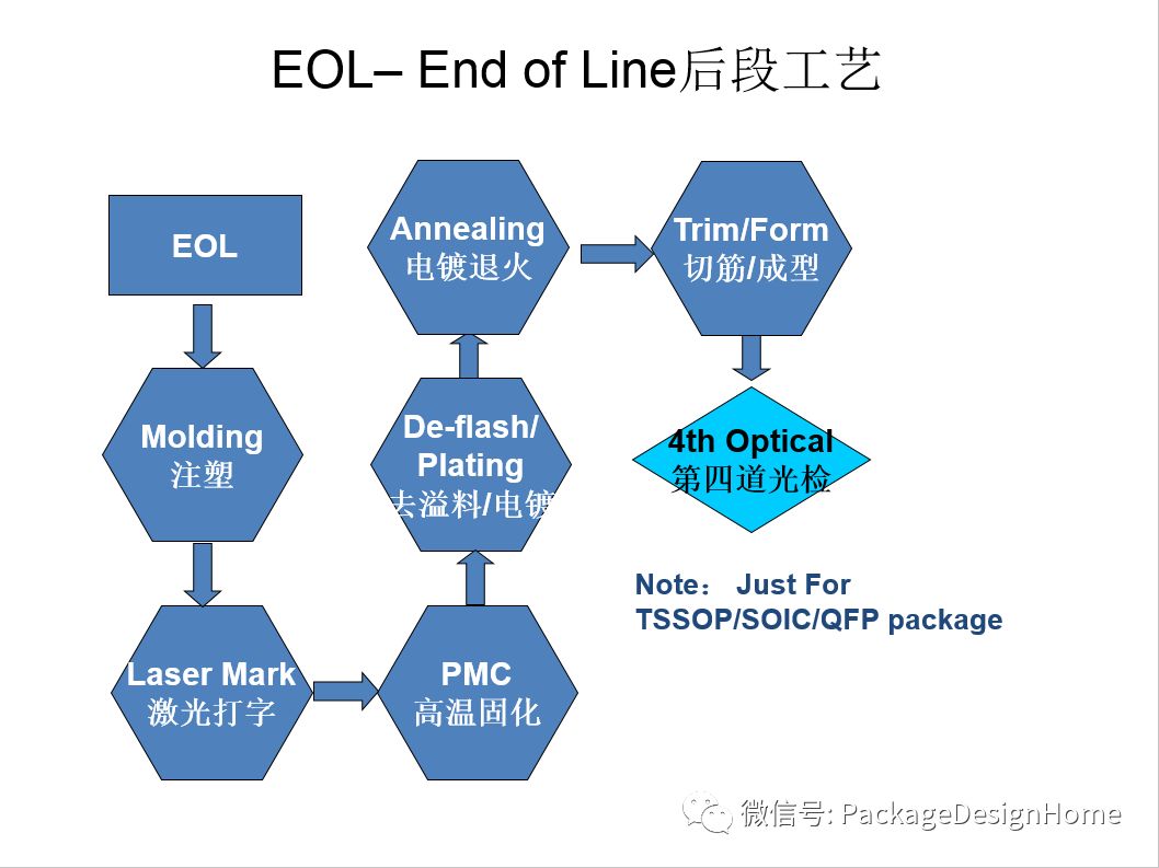 IC芯片封装测试工艺流程的图29