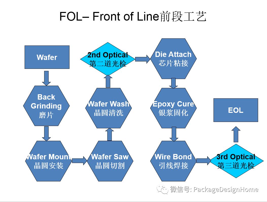 IC芯片封装测试工艺流程的图14