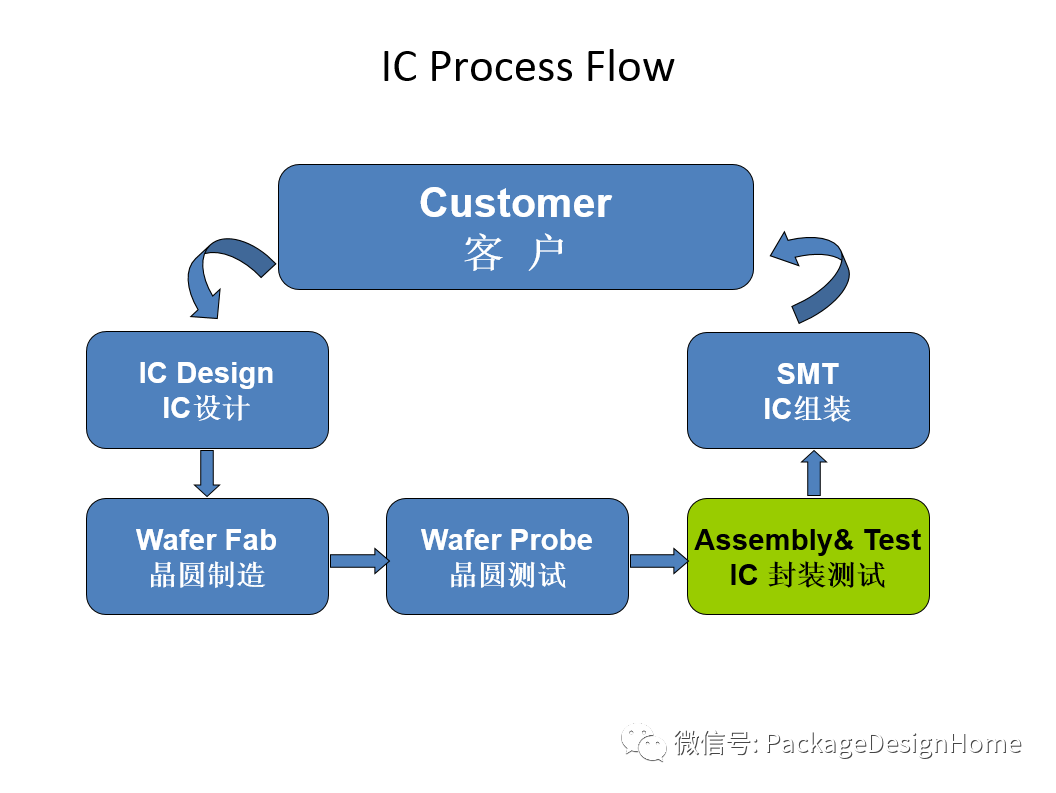 IC芯片封装测试工艺流程的图1