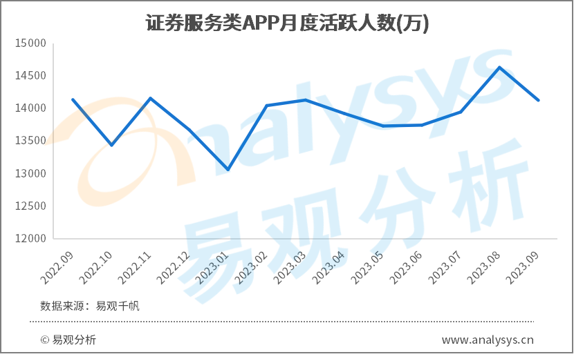 2023年證券類app活躍人數穩定上升