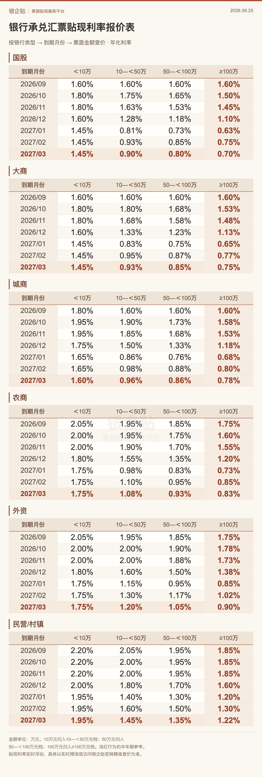 9月29日完整银行承兑汇票贴现利率报价表