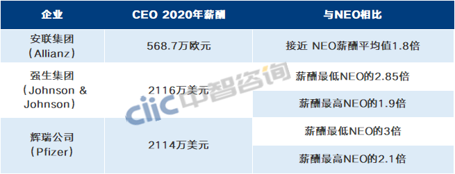 高管薪酬分配结构