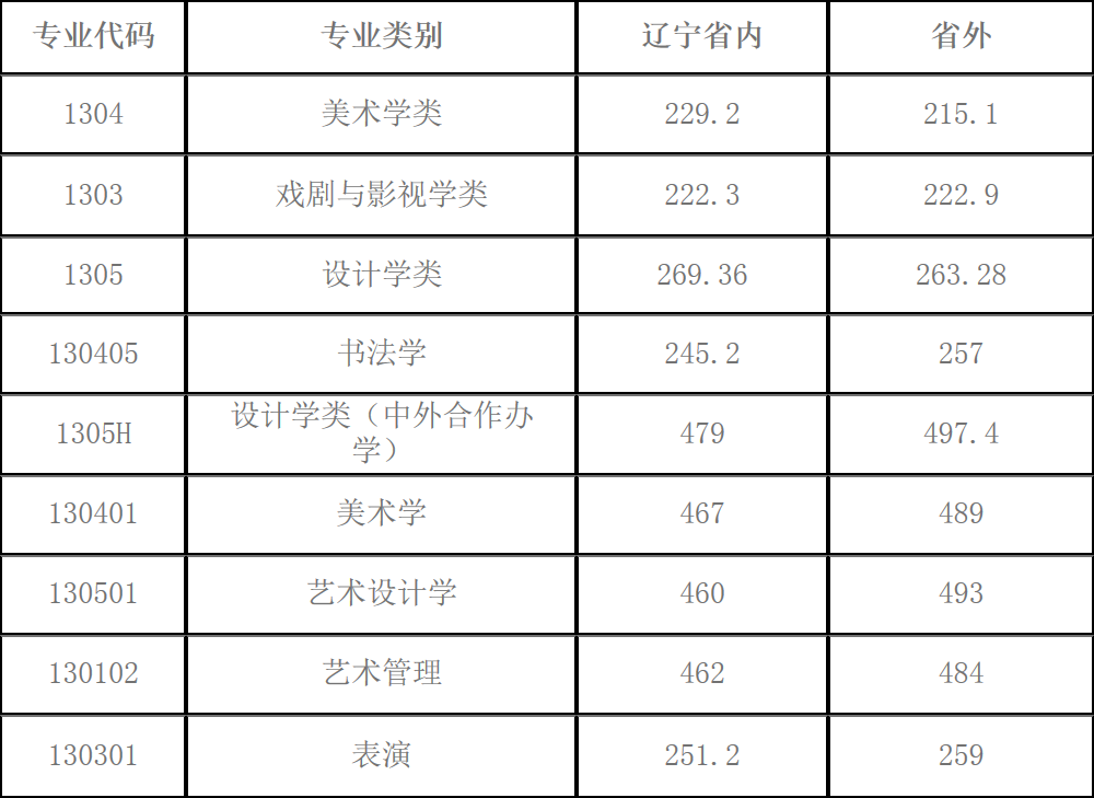 九大美院2022年专业录取分数线汇总