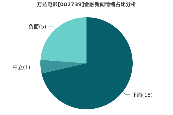 万达电影：锚定暑期内容增长点