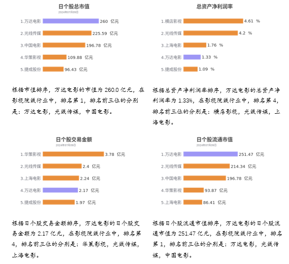 万达电影：锚定暑期内容增长点