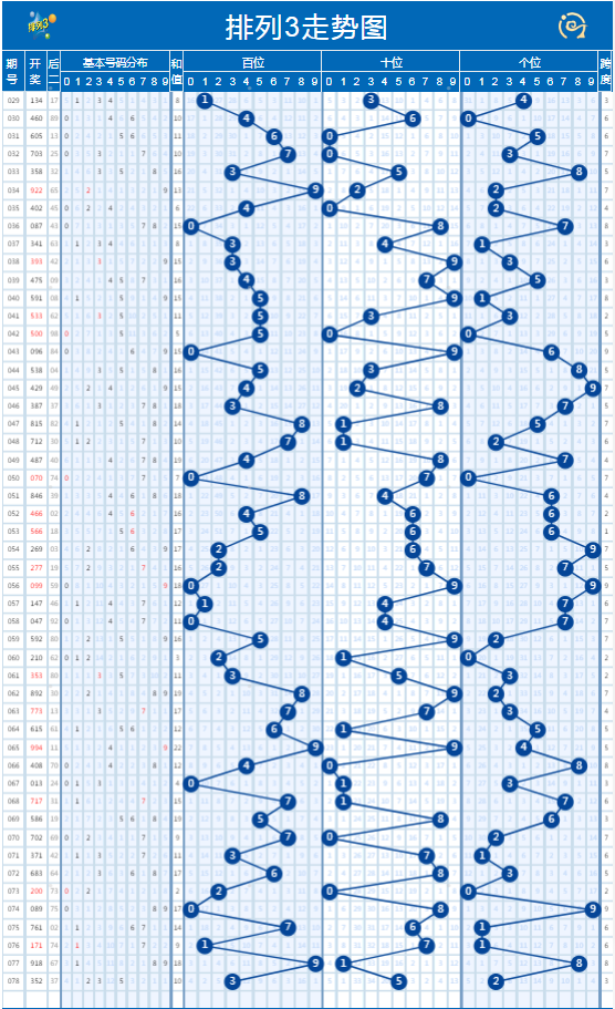 大乐透,排列三,排列五,七星彩最新走势图高清体彩,福彩资讯每日即时