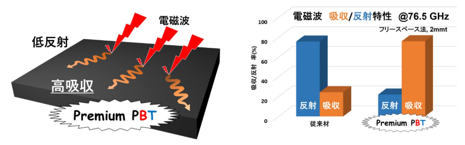 三菱工程塑料开发新型树脂 电磁波吸收率最高可达78 势银膜链 微信公众号文章阅读 Wemp