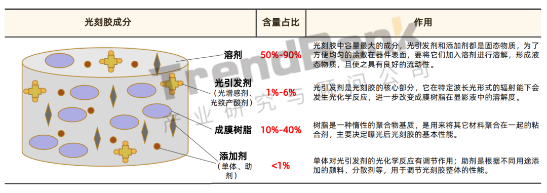 市场 | 原料涨价，日企断供······国内光刻胶上下游产业链完善还要多久？的图1