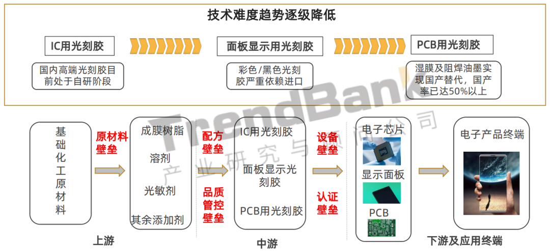 市场 | 原料涨价，日企断供······国内光刻胶上下游产业链完善还要多久？的图2
