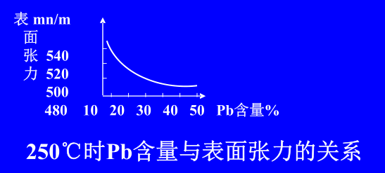 干货 | 如何降低PCBA焊接中表面张力和黏度？的图2