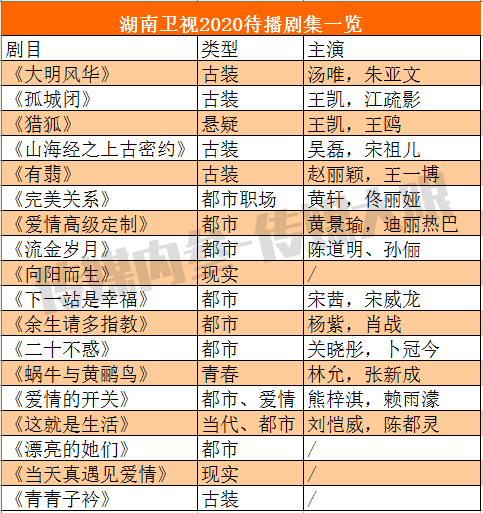 快訊！湖南衛視2020待播劇目一覽，湯唯、趙麗穎、楊紫新劇受關註 娛樂 第3張