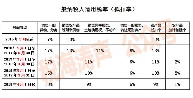 实用增值税税率历次调整情况汇总表