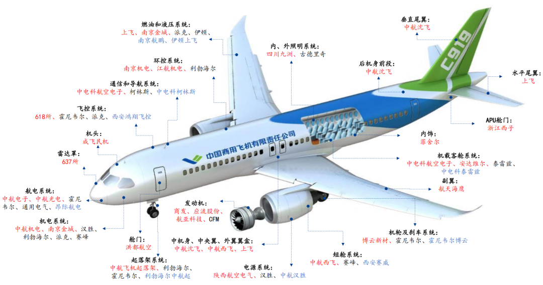 C919产业链图谱