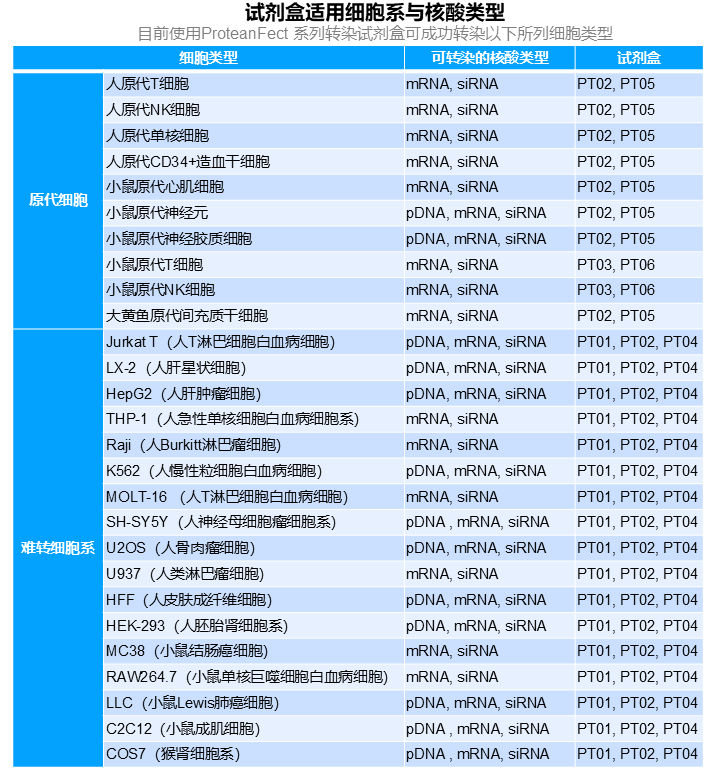 PT01—ProteanFect 轉(zhuǎn)染試劑盒 高效轉(zhuǎn)染