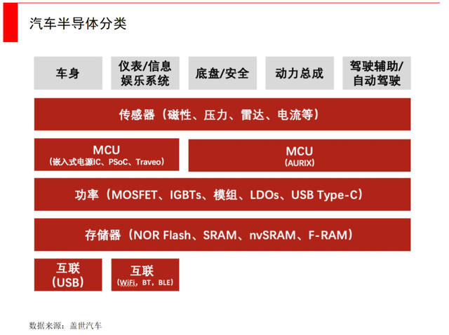 總說缺芯，汽車上缺的是哪些芯片？都有什么用？的圖2