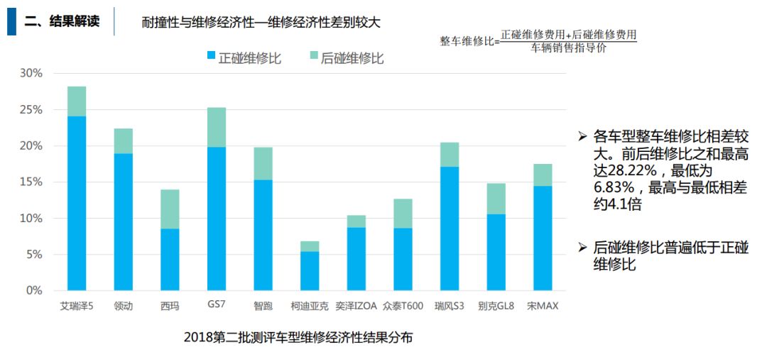 中保研碰撞測評背後，你不知道的事 汽車 第8張