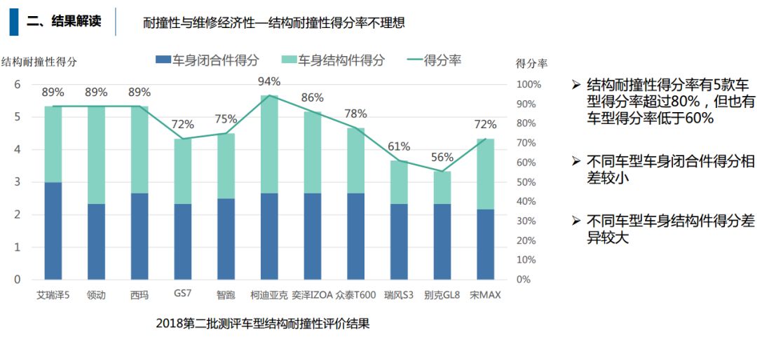 中保研碰撞測評背後，你不知道的事 汽車 第7張