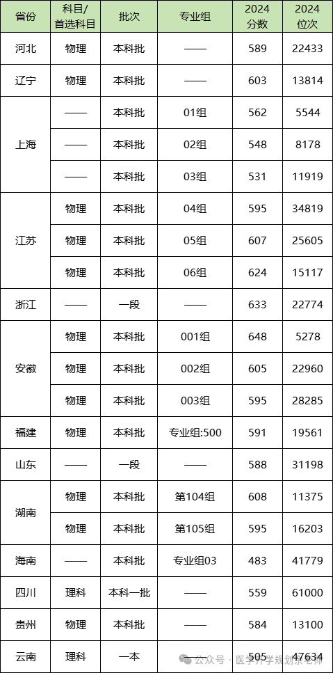 各大學在上海錄取分數線_各高校上海錄取分數線排名_2024年上海工程技術大學錄取分數線(2024各省份錄取分數線及位次排名)