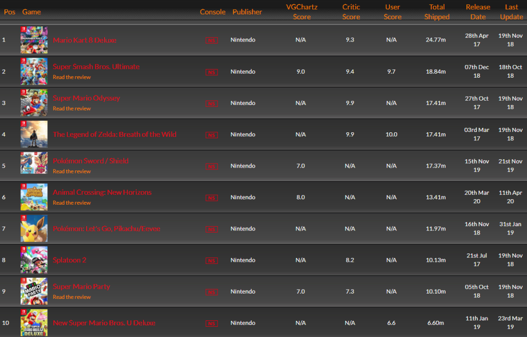獨攬80%銷量：任天堂太強，還是