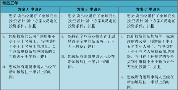 详解新加坡投资移民GIP计划