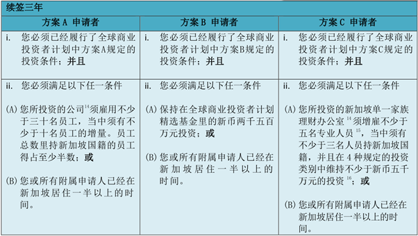 详解新加坡投资移民GIP计划