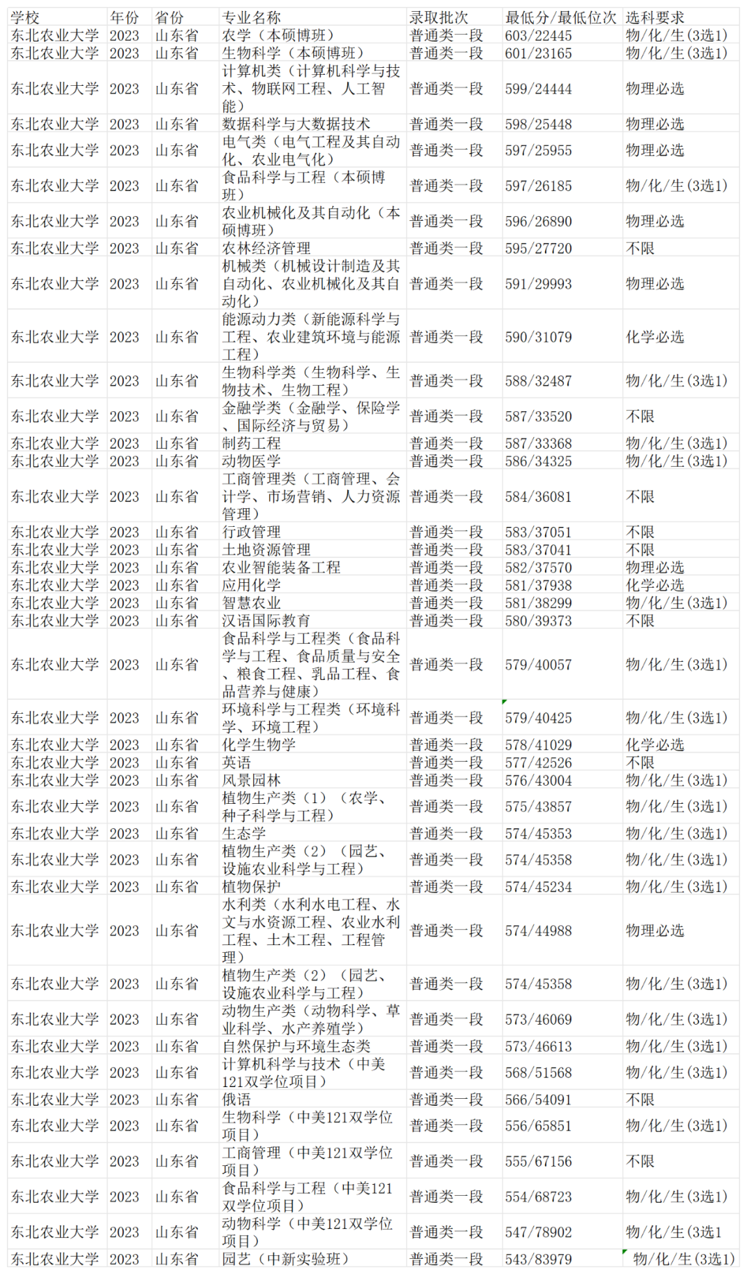 山东考生最容易考的20所211高校