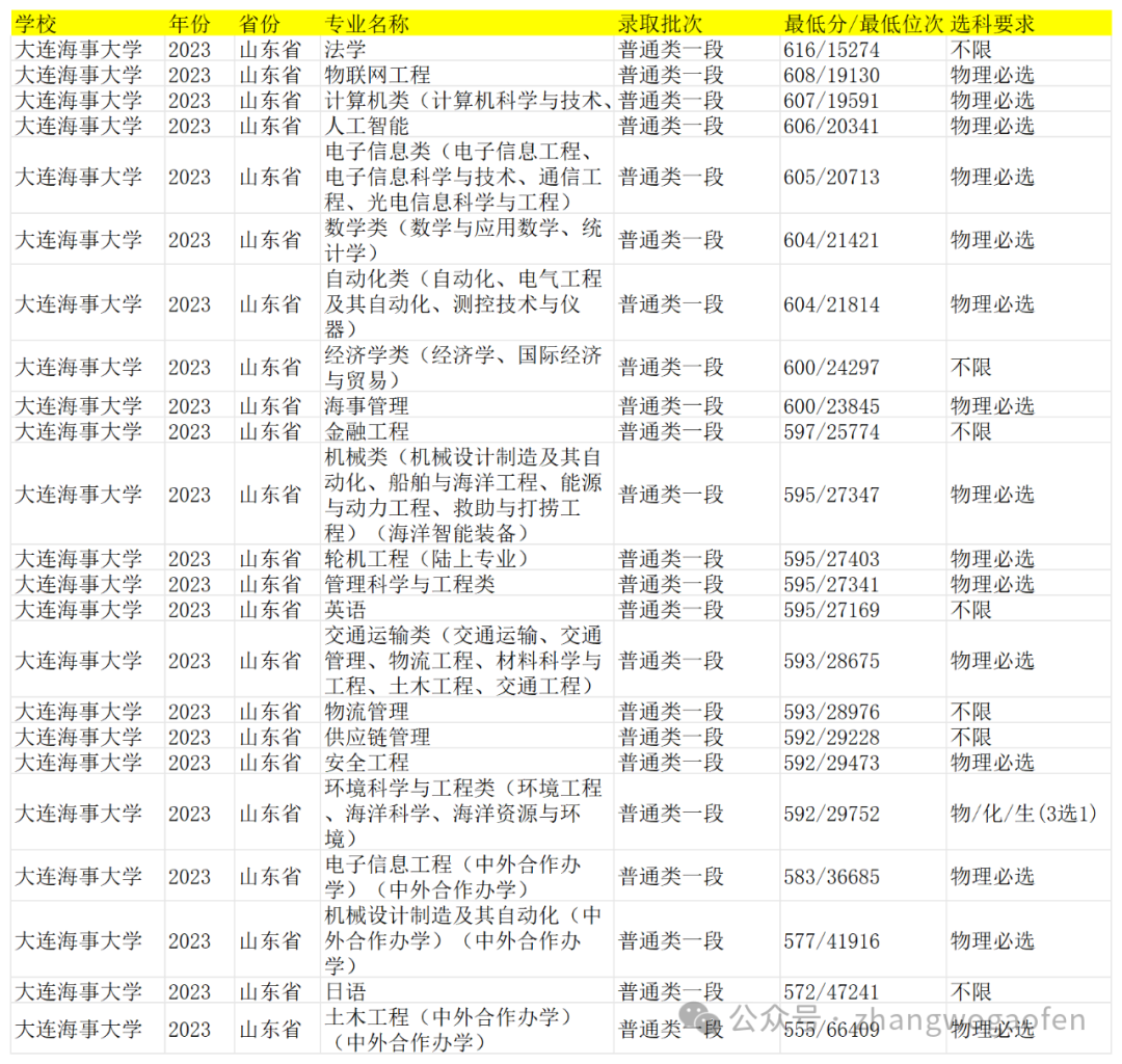 各大学招生分数线2021_各大院校招生分数线_院校分数招生线大概多少分