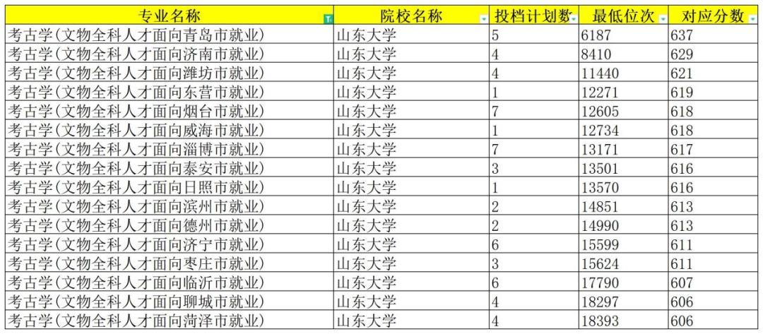 錄取分數線山東省_2024年山東一本大學錄取分數線（所有專業分數線一覽表公布）_山東2020985錄取分數線