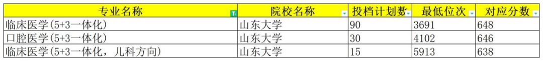 2024年山東一本大學(xué)錄取分?jǐn)?shù)線（所有專業(yè)分?jǐn)?shù)線一覽表公布）_錄取分?jǐn)?shù)線山東省_山東2020985錄取分?jǐn)?shù)線