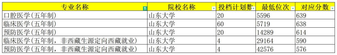 录取分数线山东省_山东2020985录取分数线_2024年山东一本大学录取分数线（所有专业分数线一览表公布）