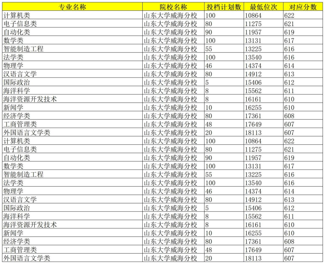 山東2020985錄取分?jǐn)?shù)線_錄取分?jǐn)?shù)線山東省_2024年山東一本大學(xué)錄取分?jǐn)?shù)線（所有專業(yè)分?jǐn)?shù)線一覽表公布）