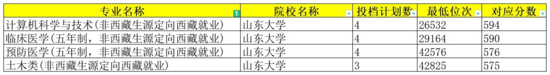 山東2020985錄取分數線_錄取分數線山東省_2024年山東一本大學錄取分數線（所有專業分數線一覽表公布）