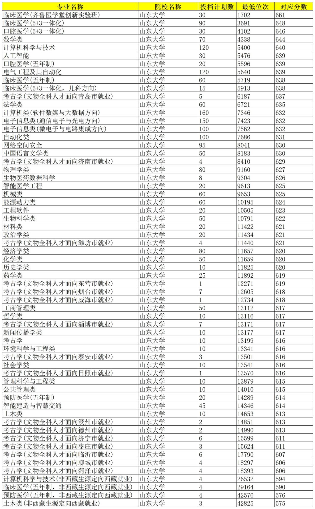 山東2020985錄取分數線_2024年山東一本大學錄取分數線（所有專業分數線一覽表公布）_錄取分數線山東省